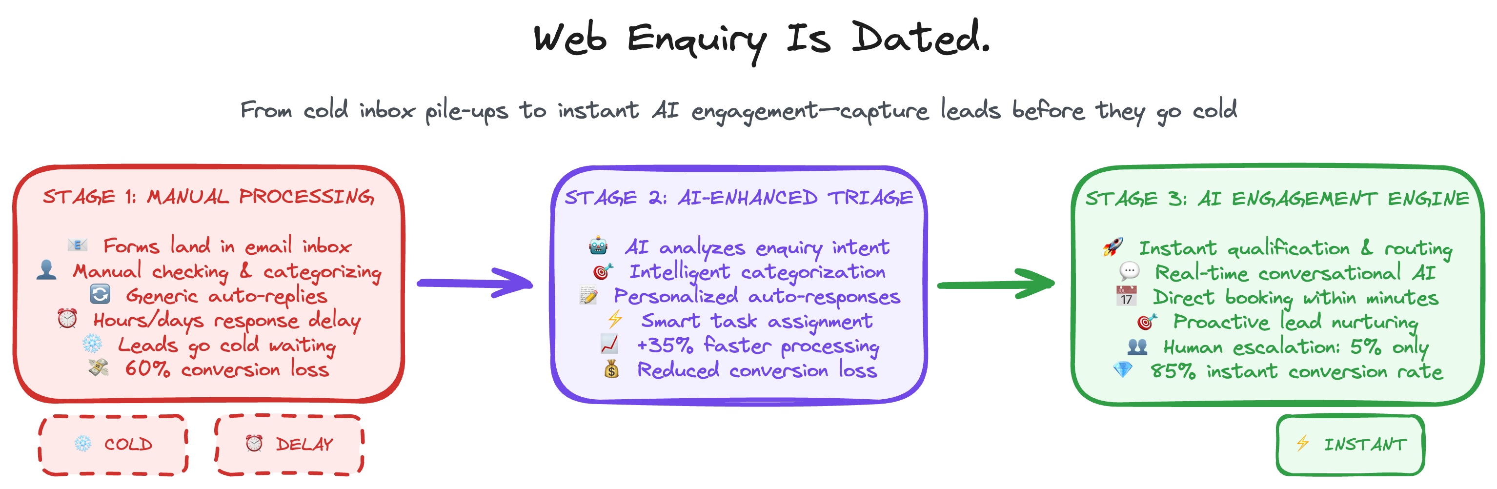 Web Enquiry Forms Workflow - From cold inbox pile-ups to instant AI engagement that captures leads before they go cold